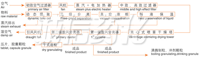 ZLPG系列中藥浸膏噴霧干燥機(jī)結(jié)構(gòu)示意圖