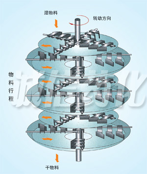 PLG系列盤(pán)式連續(xù)干燥機(jī)