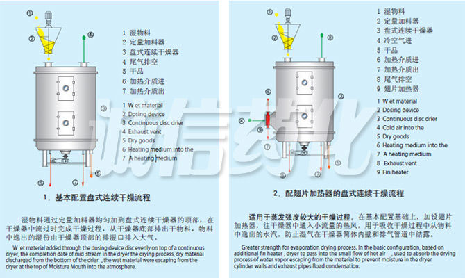 PLG系列盤(pán)式連續(xù)干燥機(jī)流程