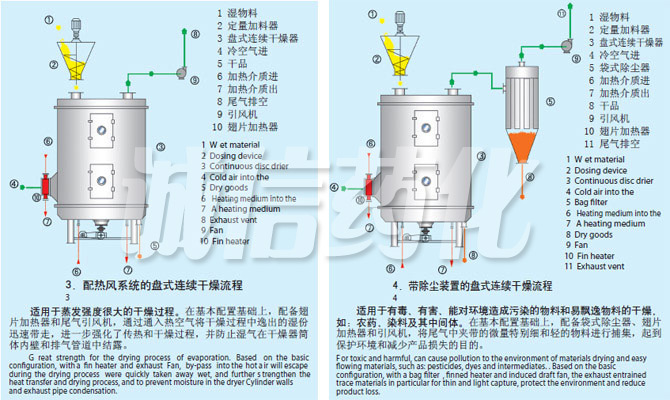 PLG系列盤(pán)式連續(xù)干燥機(jī)流程